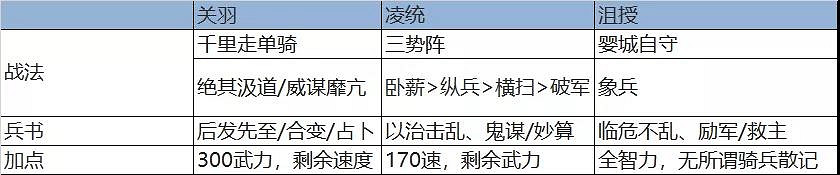 《三國志戰略版》三勢關羽怎麽玩 三勢千里關羽陣容推薦 《三國志戰略版》三勢關羽怎麽玩 三勢千里關羽陣容推薦