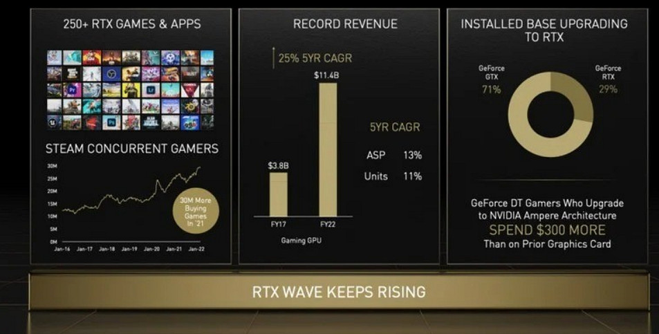 與黃牛無關 輝達解釋玩家多花300美元升級30系顯卡