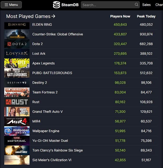 《艾爾登法環》Steam線上玩家數腰斬 熱度依舊笑傲江湖 《艾爾登法環》Steam線上玩家數腰斬 熱度依舊笑傲江湖