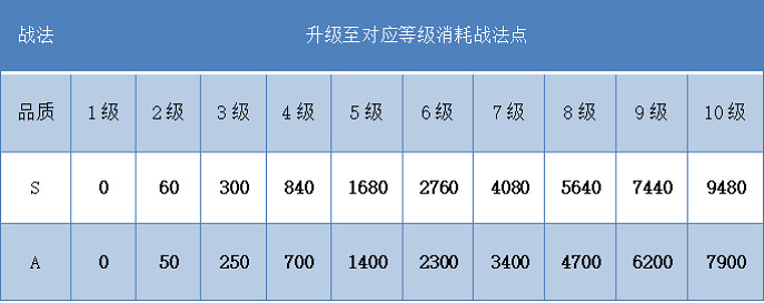 《三國志戰略版》S10賽季開荒攻略 北定中原劇本開荒流程推薦 《三國志戰略版》S10賽季開荒攻略 北定中原劇本開荒流程推薦