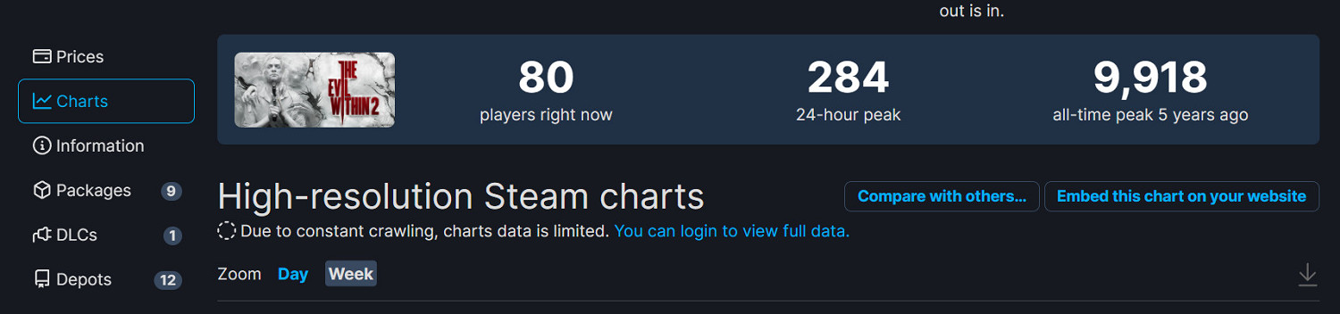 超《邪靈入侵2》！《幽靈線：東京》Steam峰值近1.4萬