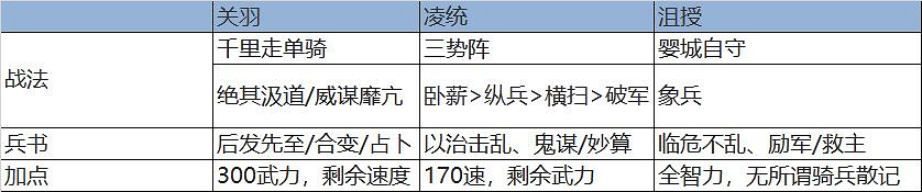 《三國志戰略版》三勢關羽戰法搭配 關羽淩統沮授陣容搭配攻略 《三國志戰略版》三勢關羽戰法搭配 關羽淩統沮授陣容搭配攻略