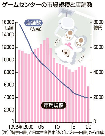 日本街機早已風光不再:轉型線上抓娃娃!業務急速增長 日本街機早已風光不再:轉型線上抓娃娃!業務急速增長