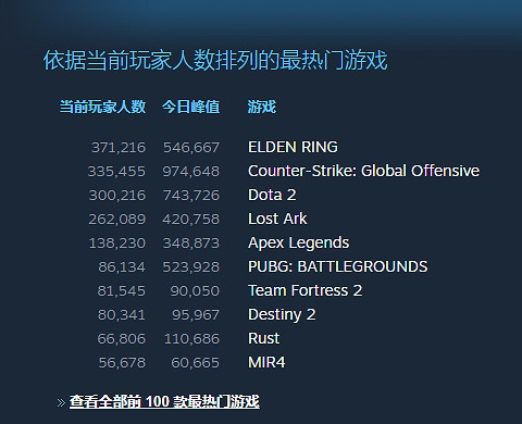 惡靈古堡8將來有可能登陸 Xbox Game Pass (XGP)  艾爾登法環Steam周銷五連冠 惡靈古堡8將來有可能登陸 Xbox Game Pass (XGP)  艾爾登法環Steam周銷五連冠