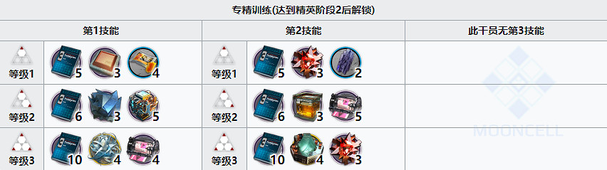 《明日方舟》風丸精二材料 風丸精二技能專精材料需求