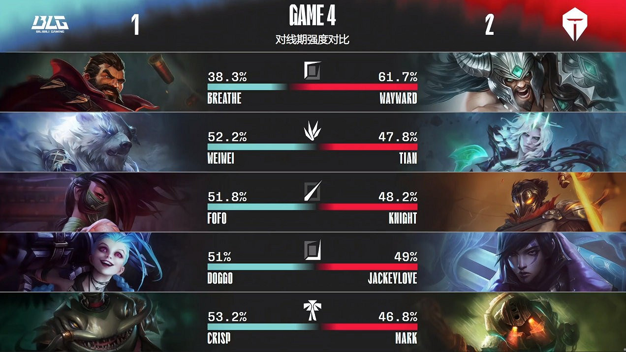 恭喜TES！！《LOL》2022春季季後賽：TES vs BLG！