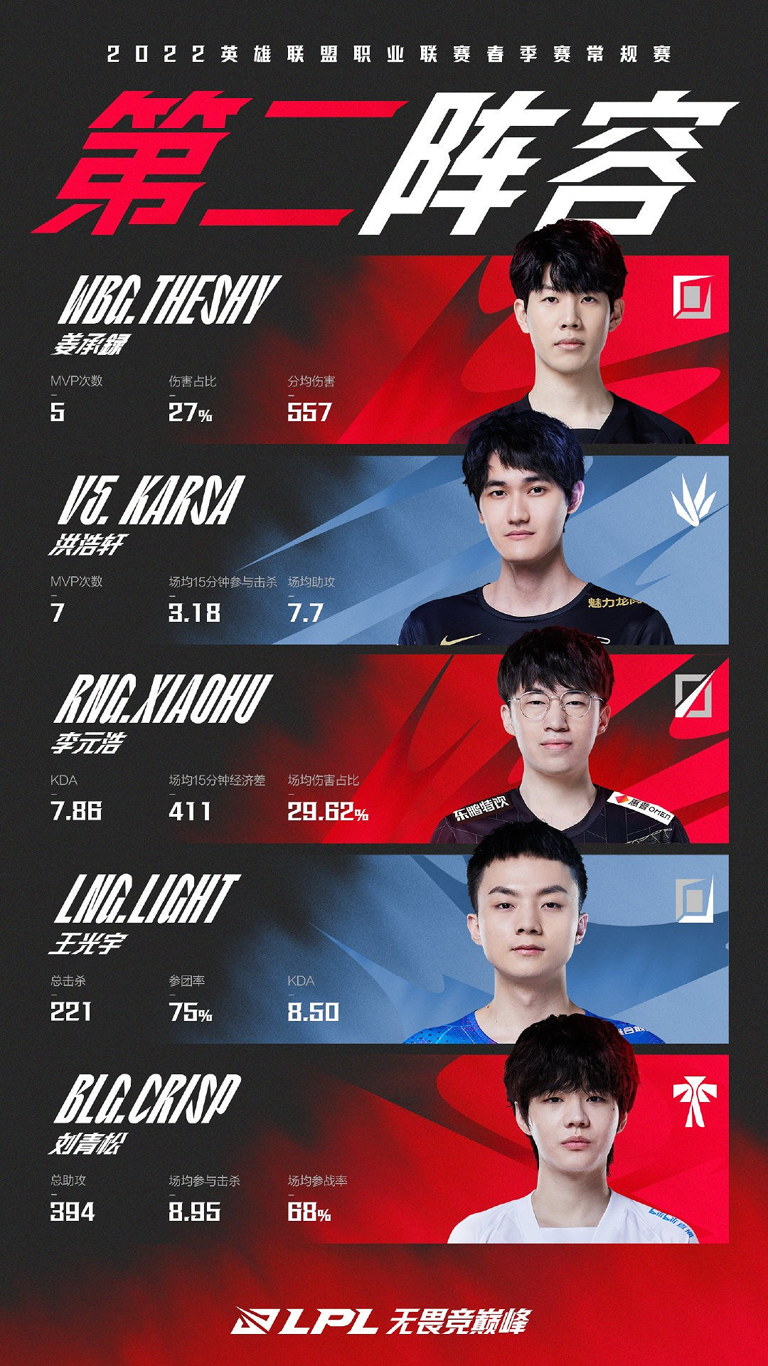 Rookie獲MVP！《英雄聯盟》LPL春季常規賽最佳陣容！