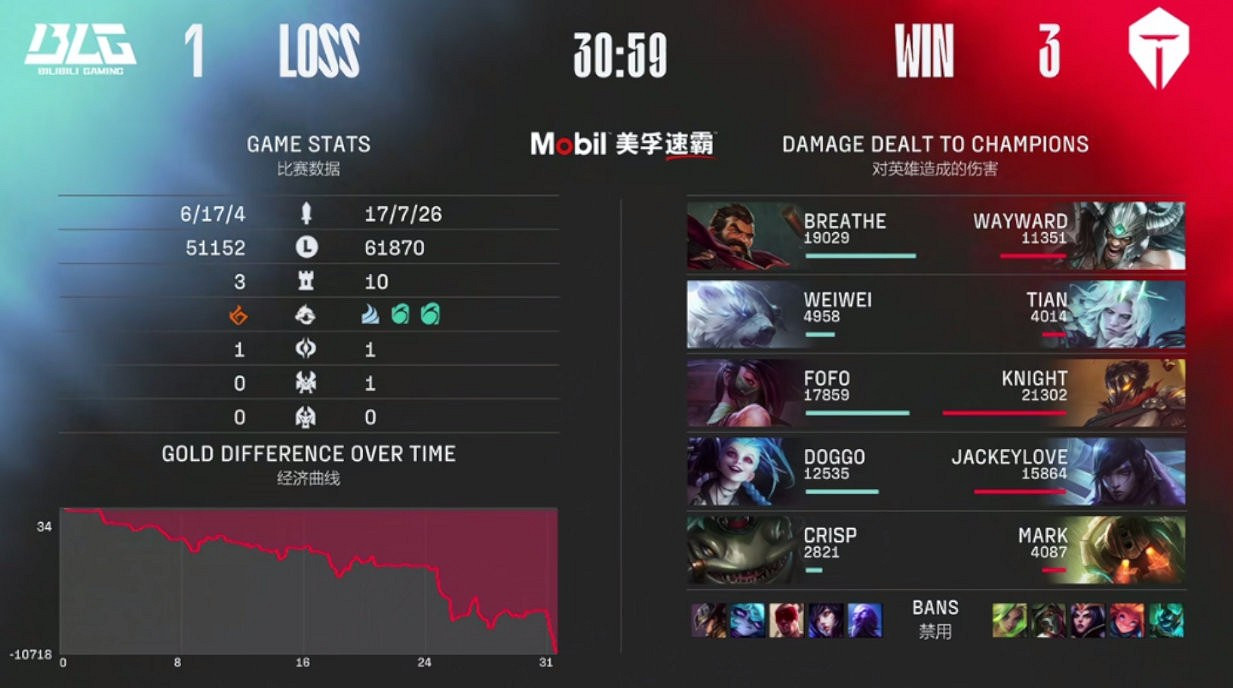 恭喜TES！！《LOL》2022春季季後賽：TES vs BLG！