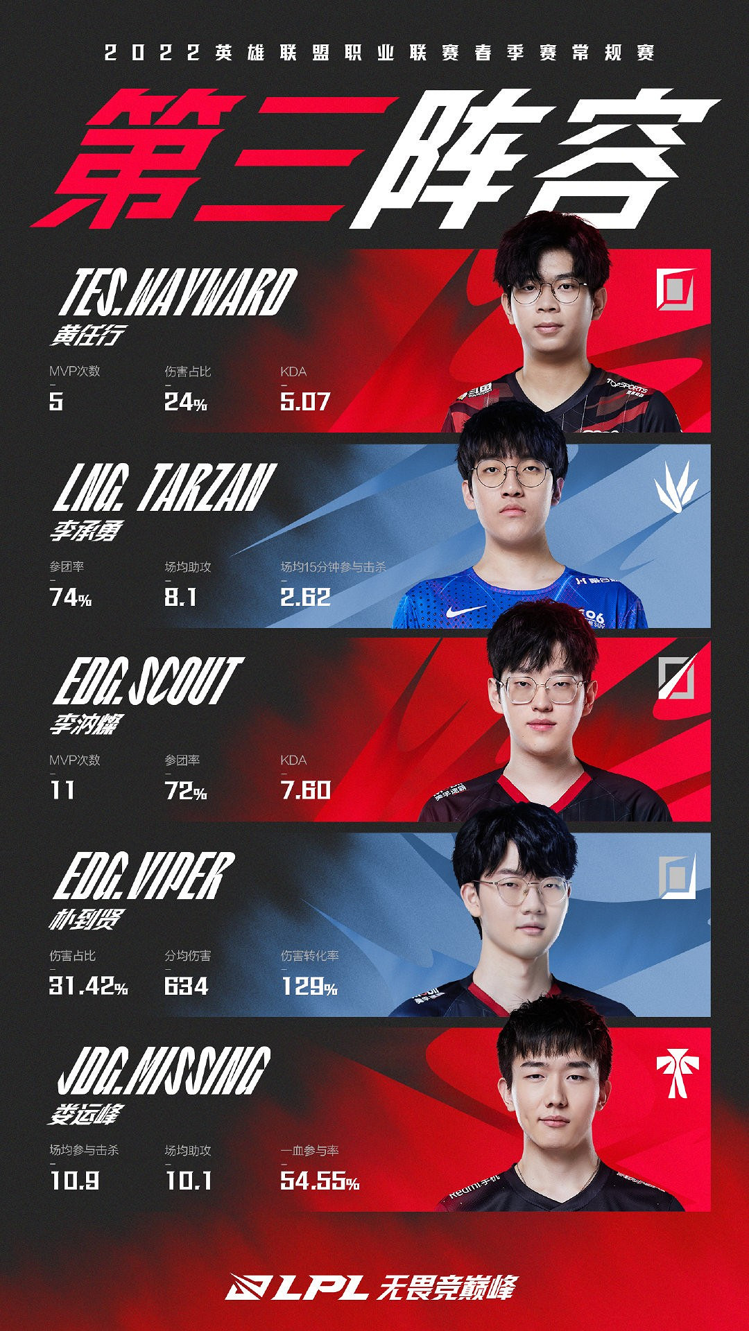 Rookie獲MVP！《英雄聯盟》LPL春季常規賽最佳陣容！