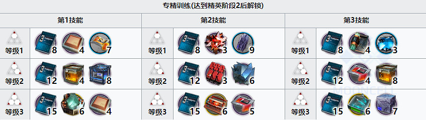 《明日方舟》菲亞梅塔精二材料 肥鴨菲亞梅塔精二專三材料需求