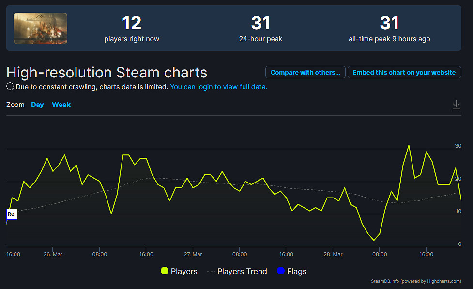 《巴比倫的隕落》試玩版線上峰值僅31人 未來一片黑暗? 《巴比倫的隕落》試玩版線上峰值僅31人 未來一片黑暗?