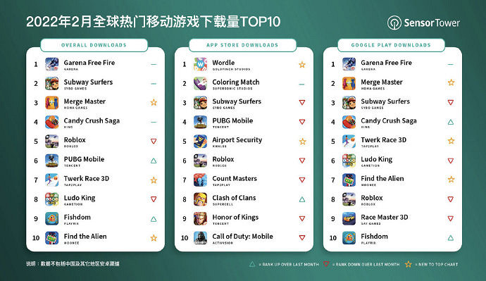Sensor Tower:2月全球手遊下載量TOP10 Sensor Tower:2月全球手遊下載量TOP10