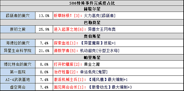 《地下城物語》時空域s06特殊事件100% 時空域s06特殊事件攻略