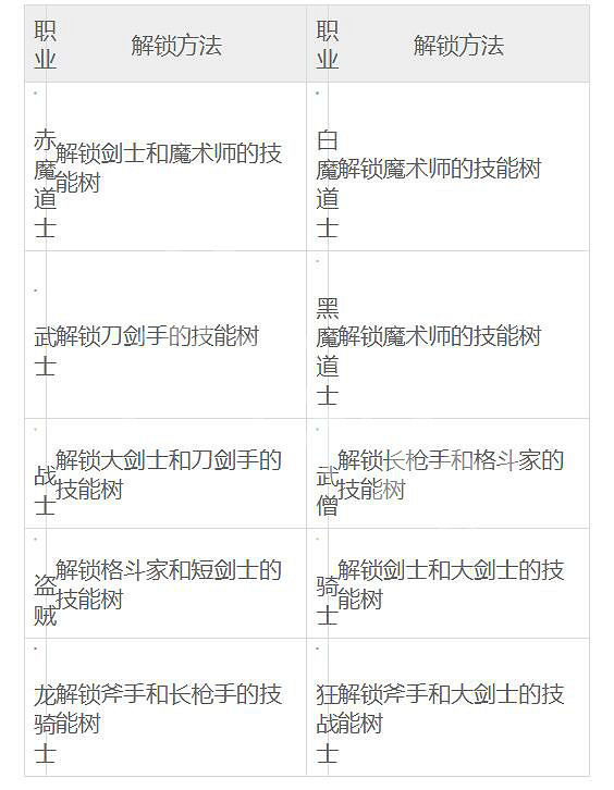 《最終幻想起源》如何解鎖職業?各職業解鎖方法一覽 《最終幻想起源》如何解鎖職業?各職業解鎖方法一覽