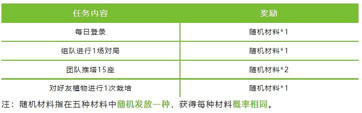 《英雄聯盟手遊》春日栽培計劃活動 春日栽培計劃攻略 《英雄聯盟手遊》春日栽培計劃活動 春日栽培計劃攻略