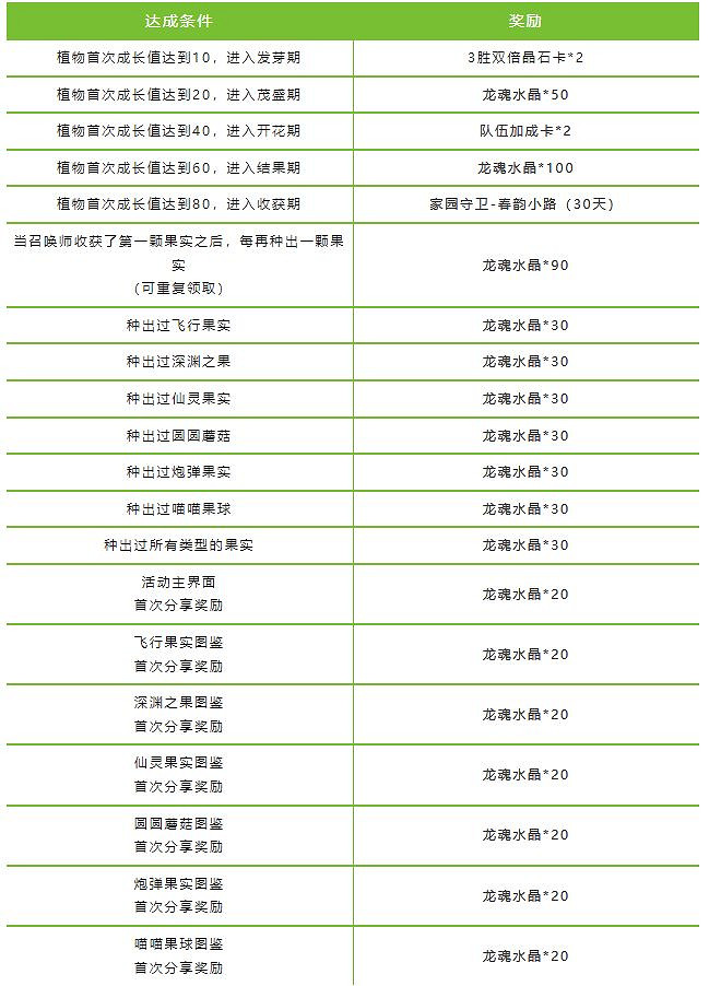 《英雄聯盟手遊》春日栽培計劃活動 春日栽培計劃攻略 《英雄聯盟手遊》春日栽培計劃活動 春日栽培計劃攻略