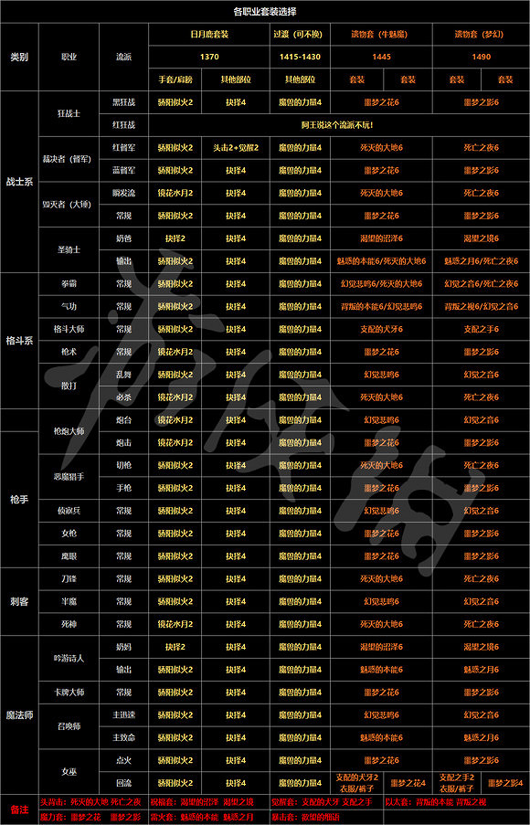 《失落的方舟》職業裝備如何選擇?各職業套裝選擇一圖流分享 《失落的方舟》職業裝備如何選擇?各職業套裝選擇一圖流分享