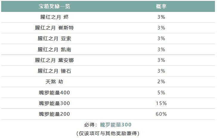 《英雄聯盟手遊》春日鶯歌寶箱介紹 鶯歌寶箱獎勵概率一覽 《英雄聯盟手遊》春日鶯歌寶箱介紹 鶯歌寶箱獎勵概率一覽