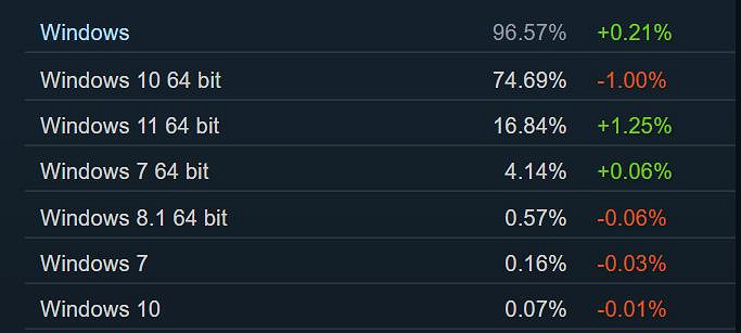 Steam三月硬體調查報告：2060已成為第三常用顯卡！