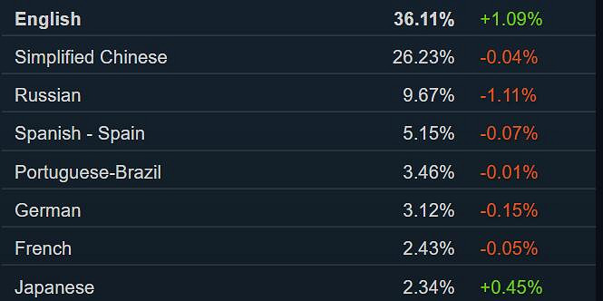 Steam三月硬體調查報告：2060已成為第三常用顯卡！