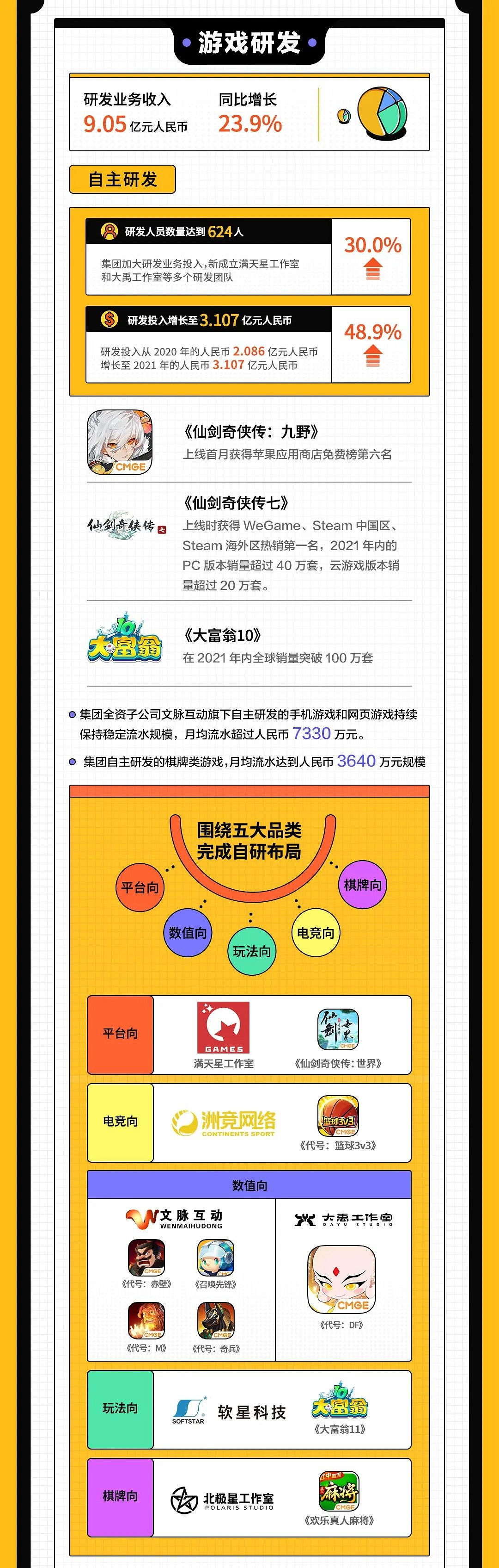 《仙劍7》21年售出超60萬套！《大富翁10》超100萬！