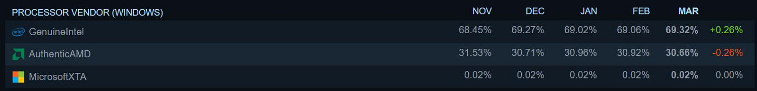 Steam三月硬體調查報告：2060已成為第三常用顯卡！