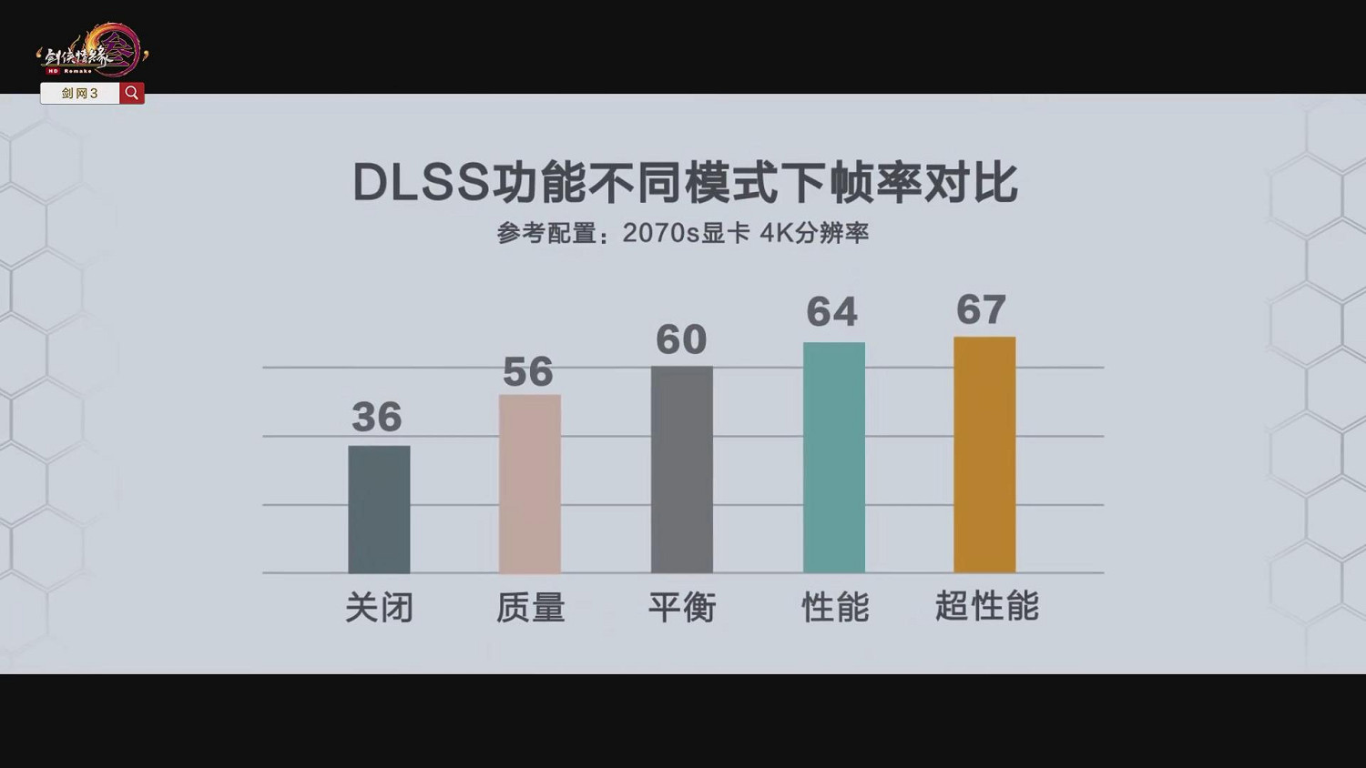 《劍網3》測試服上線DLSS 4K絕美畫面幀數暴漲2倍
