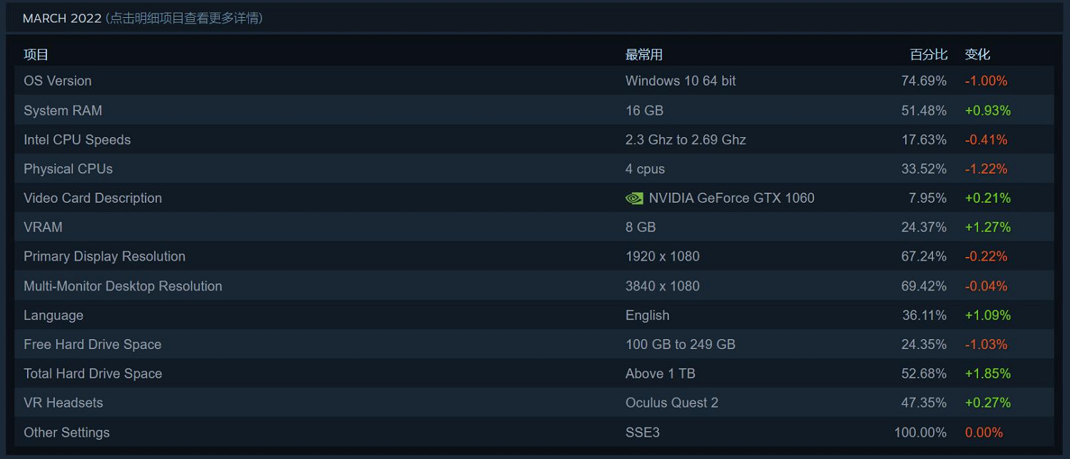 Steam三月硬體調查報告：2060已成為第三常用顯卡！
