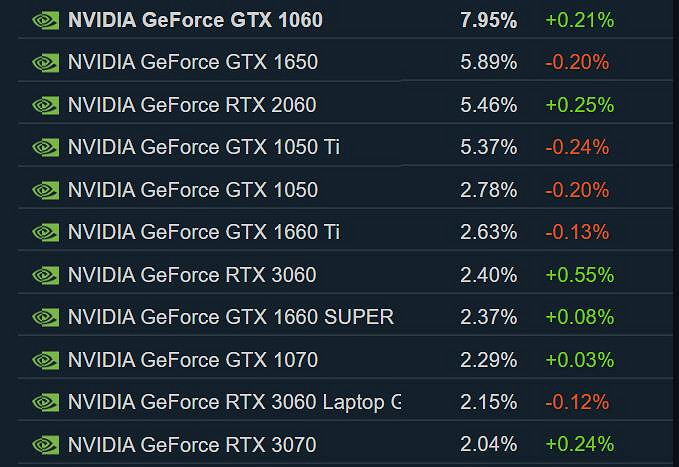 Steam三月硬體調查報告：2060已成為第三常用顯卡！