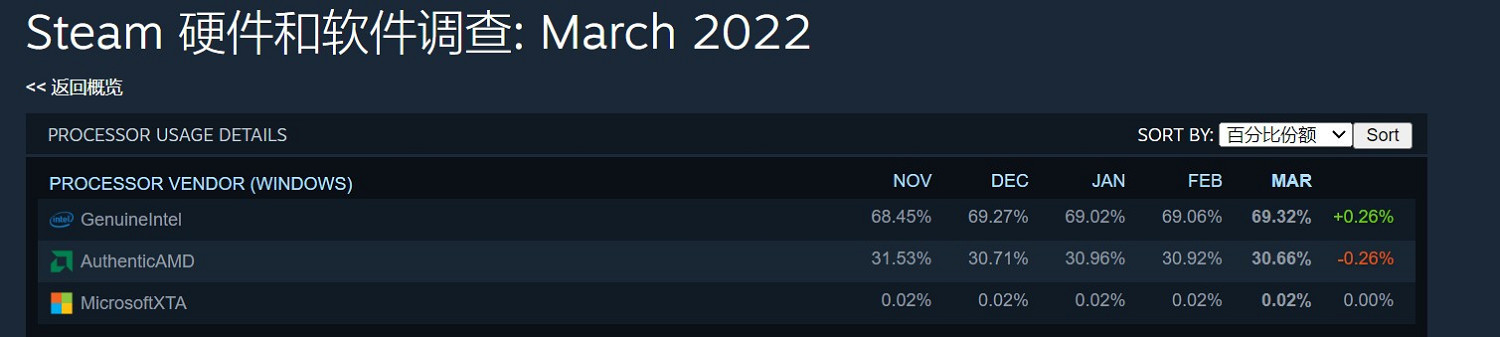 Steam 3月硬體調查:6核處理器首次擊敗4核登頂 Steam 3月硬體調查:6核處理器首次擊敗4核登頂