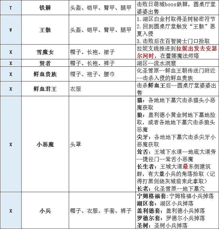 《艾爾登法環》有多少套裝？全套裝獲取方法分享