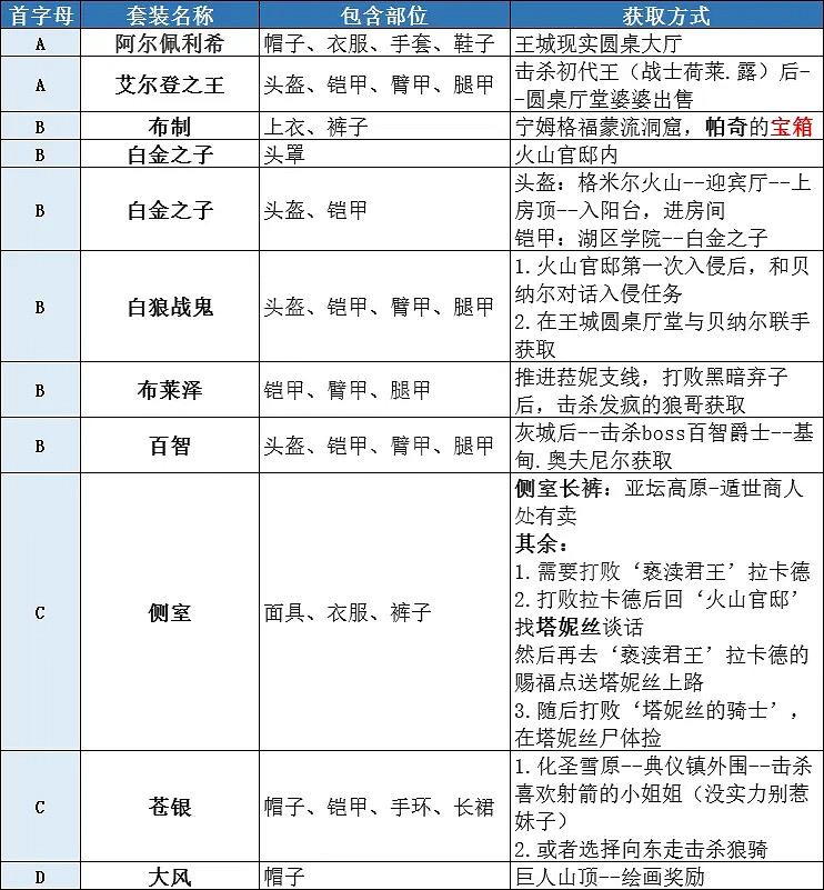 《艾爾登法環》有多少套裝？全套裝獲取方法分享