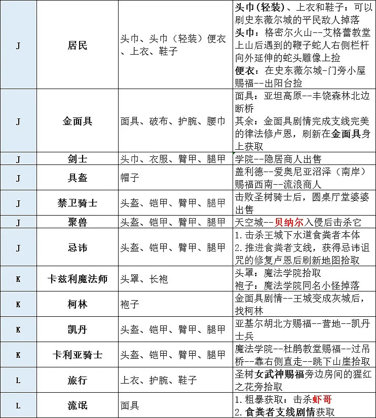 《艾爾登法環》有多少套裝？全套裝獲取方法分享