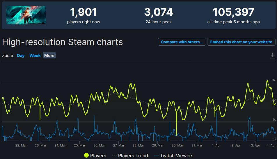 《戰地風雲2042》傳說中的超大更新公布 玩家表示就這？