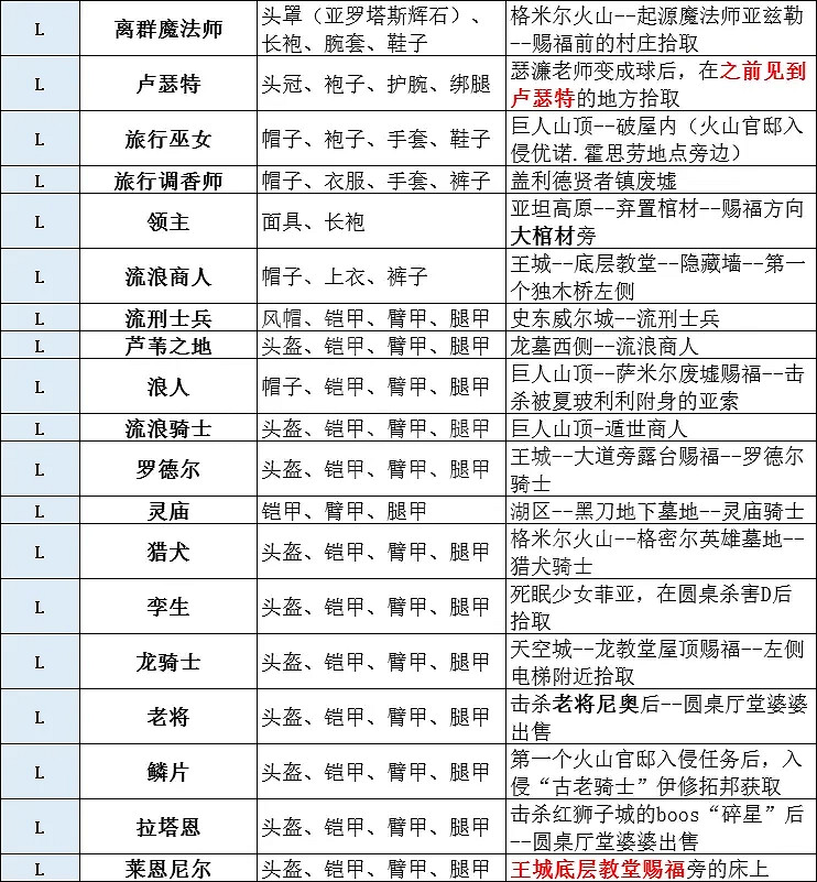 《艾爾登法環》有多少套裝？全套裝獲取方法分享
