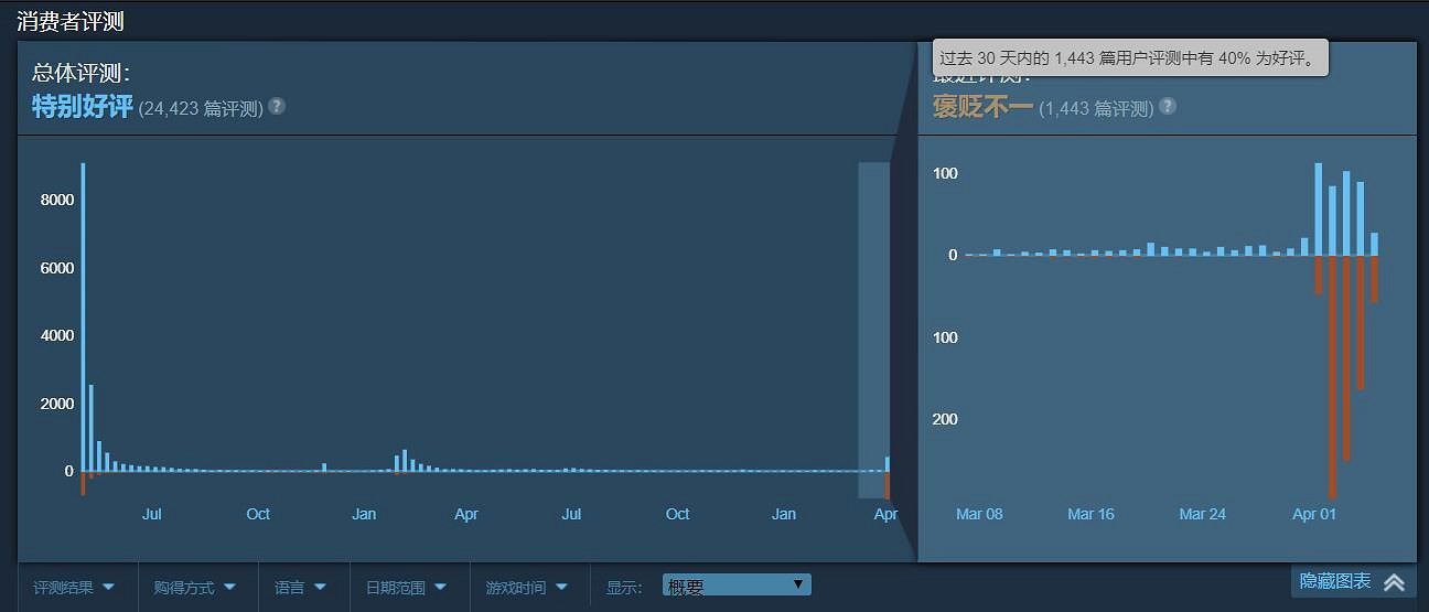 《俠之道》第3年更新翻車 Steam好評率跌為褒貶不一