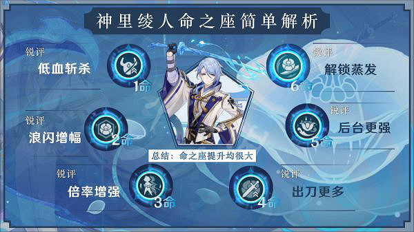 《原神》神裡綾人如何培養？神裡綾人主C培養思路分享