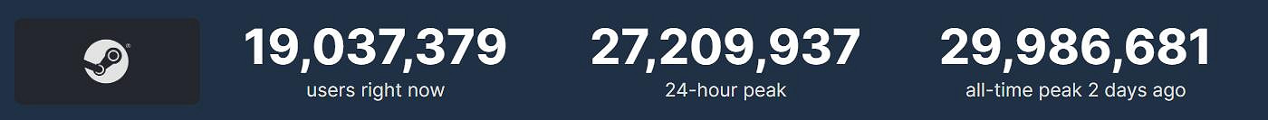 Steam平台同時線上人數峰值已達2999萬！就差一點了