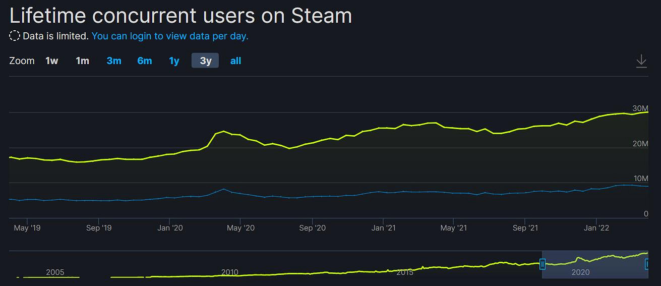Steam平台同時線上人數峰值已達2999萬！就差一點了