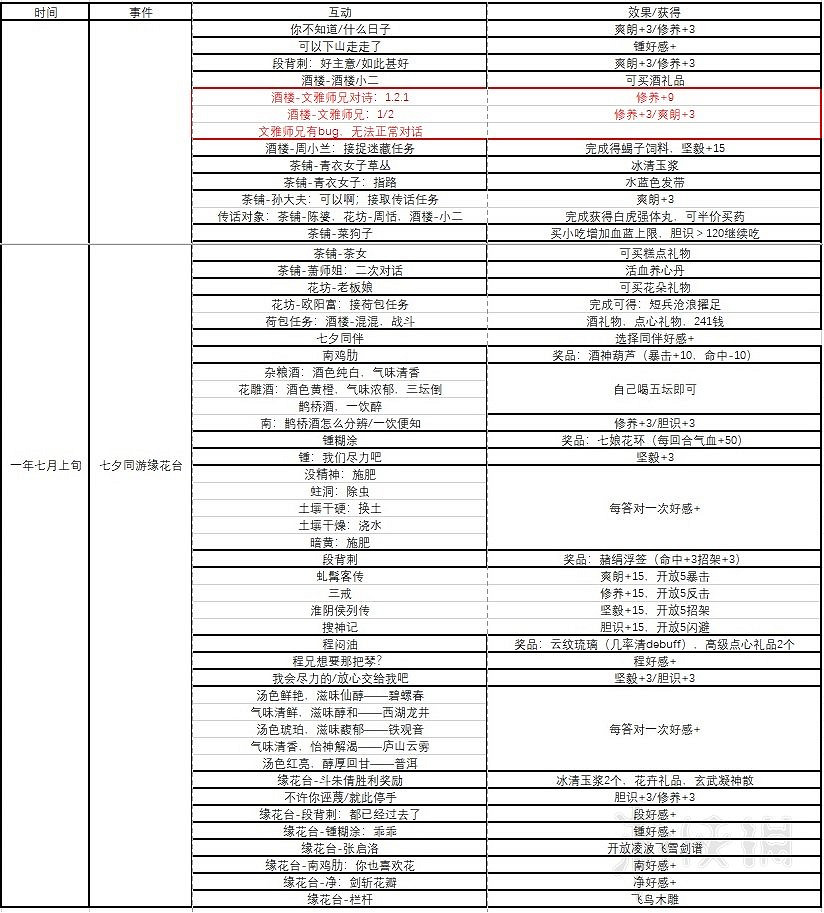 《俠之道》第一年事件有哪些？第一年事件+隊友好感匯總表