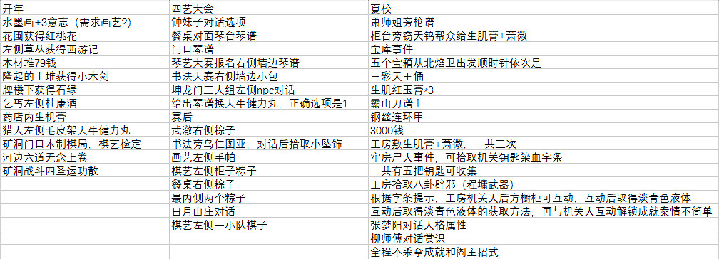 《俠之道》第二年傳書怎麽玩？第二年對話選項匯總