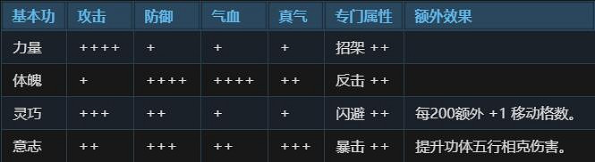 《俠之道》新手攻略全面簡述 新手怎麽開局? 《俠之道》新手攻略全面簡述 新手怎麽開局?