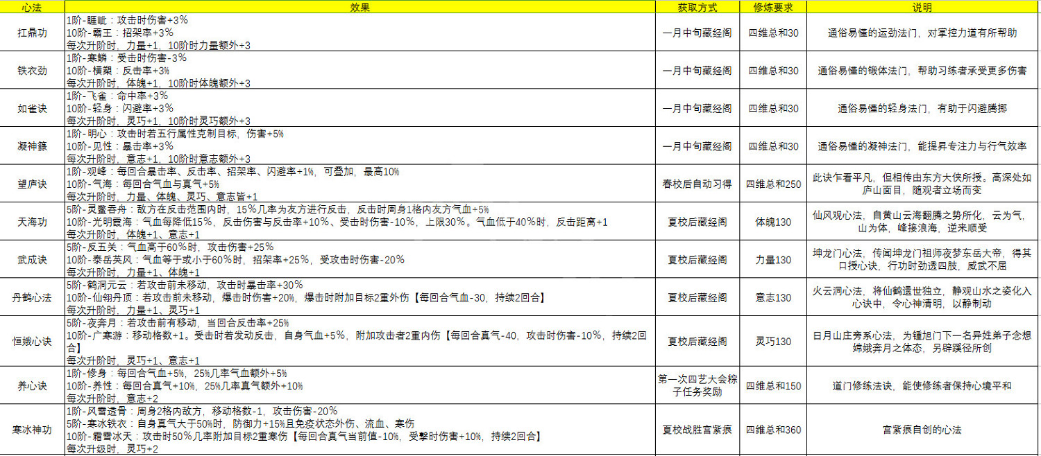 《俠之道》什麽武功好 主角可修習武功心法介紹