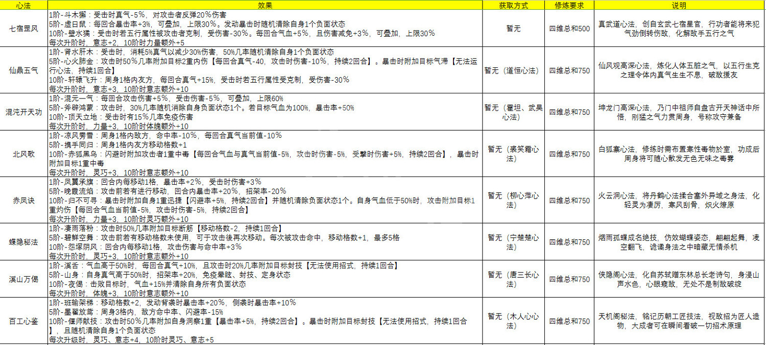 《俠之道》什麽武功好 主角可修習武功心法介紹