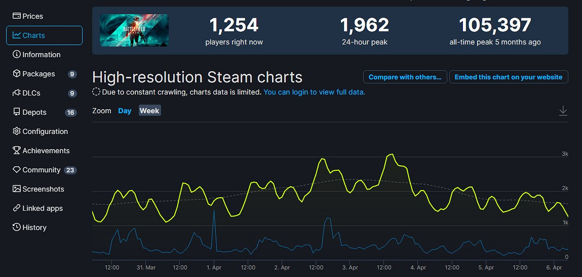 《戰地風雲2042》3張新地圖泄露！線上不足2000人還有救嗎