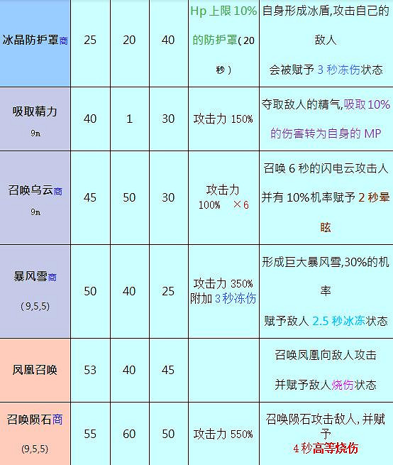 《奧丁神叛》職業大法師怎麽樣?大法師職業技能介紹 《奧丁神叛》職業大法師怎麽樣?大法師職業技能介紹