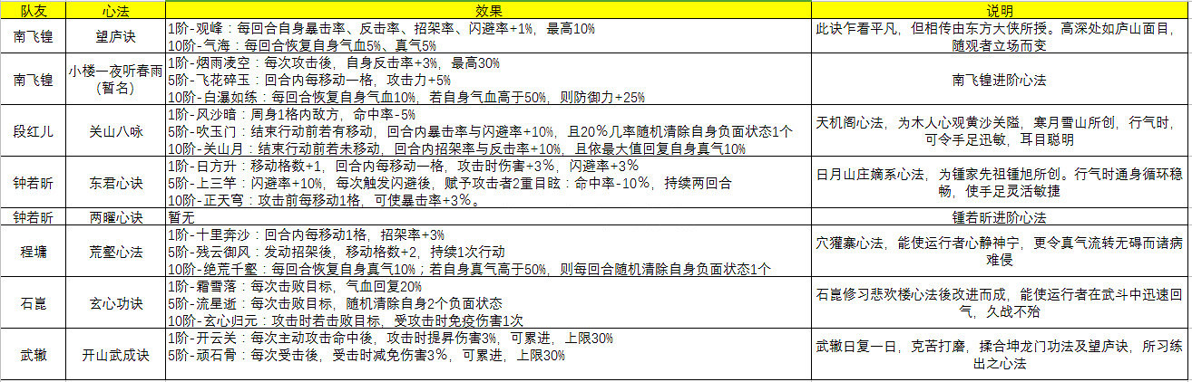 《俠之道》什麽武功好 主角可修習武功心法介紹