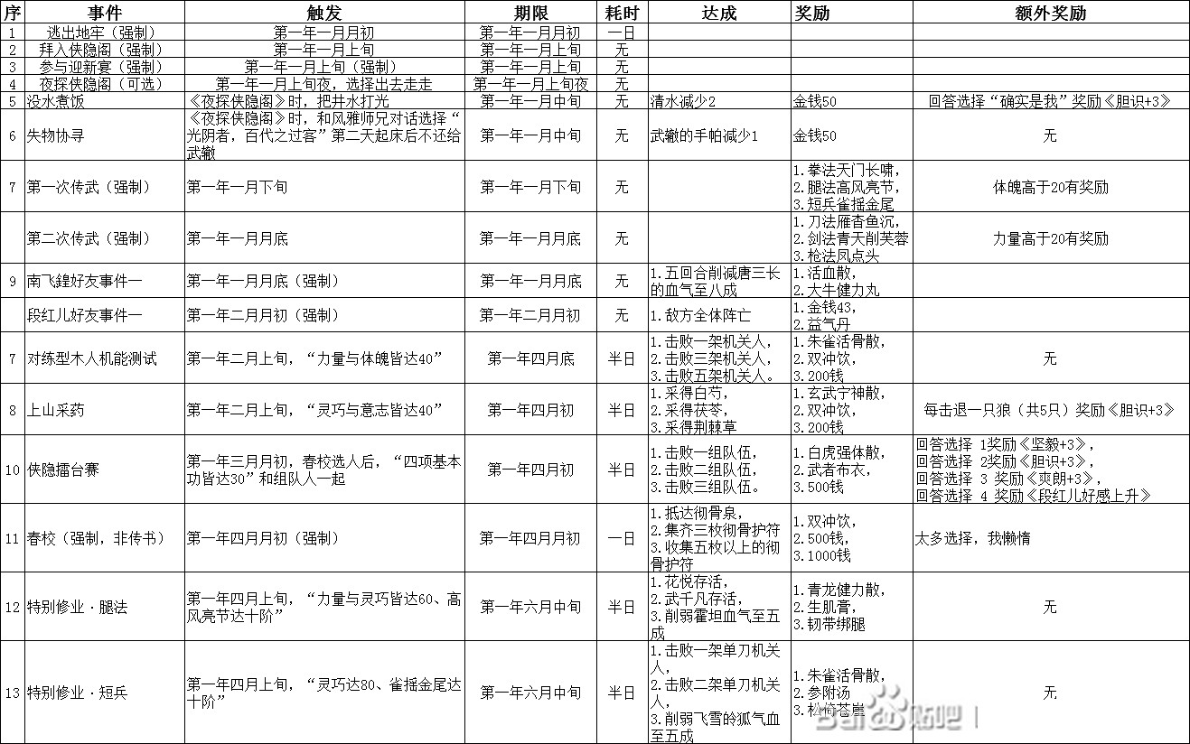 《俠之道》第一學年事件怎麽觸發?第一年全事件觸發條件與獎勵匯總表 《俠之道》第一學年事件怎麽觸發?第一年全事件觸發條件與獎勵匯總表
