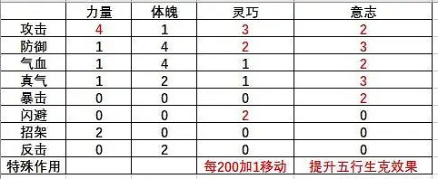 《俠之道》基本功作用一覽 什麽基本功強 《俠之道》基本功作用一覽 什麽基本功強