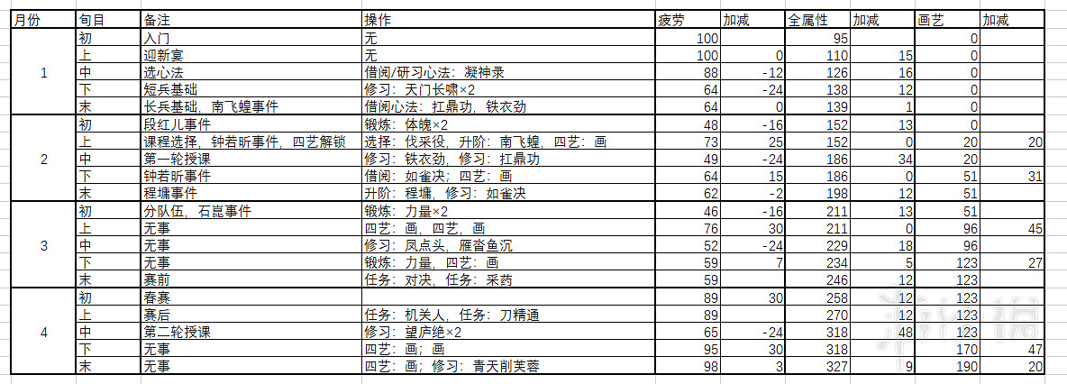 《俠之道》雙特學霸800藝玩法思路 雙特學霸800藝怎麽玩？